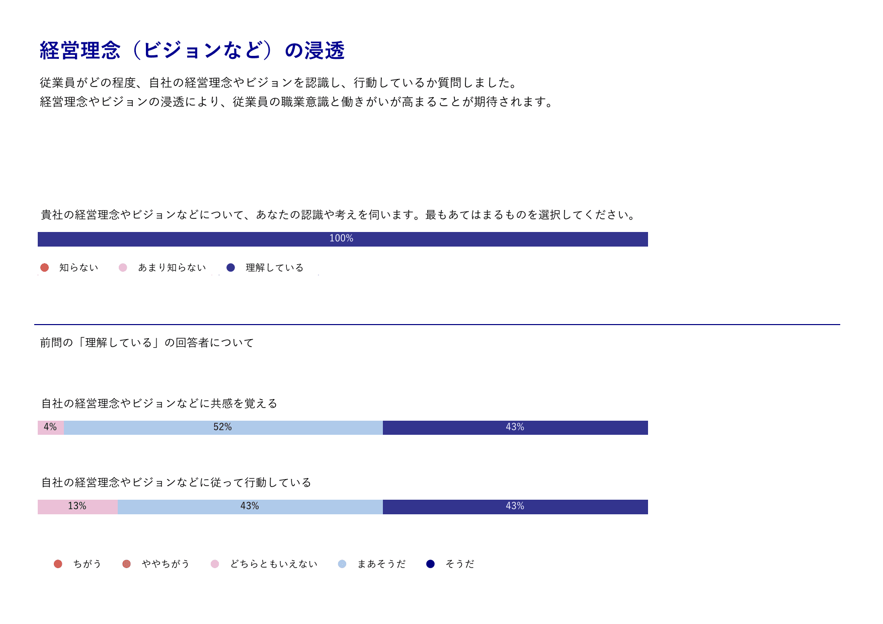 経営理念(ビジョンなど)の浸透の回答結果