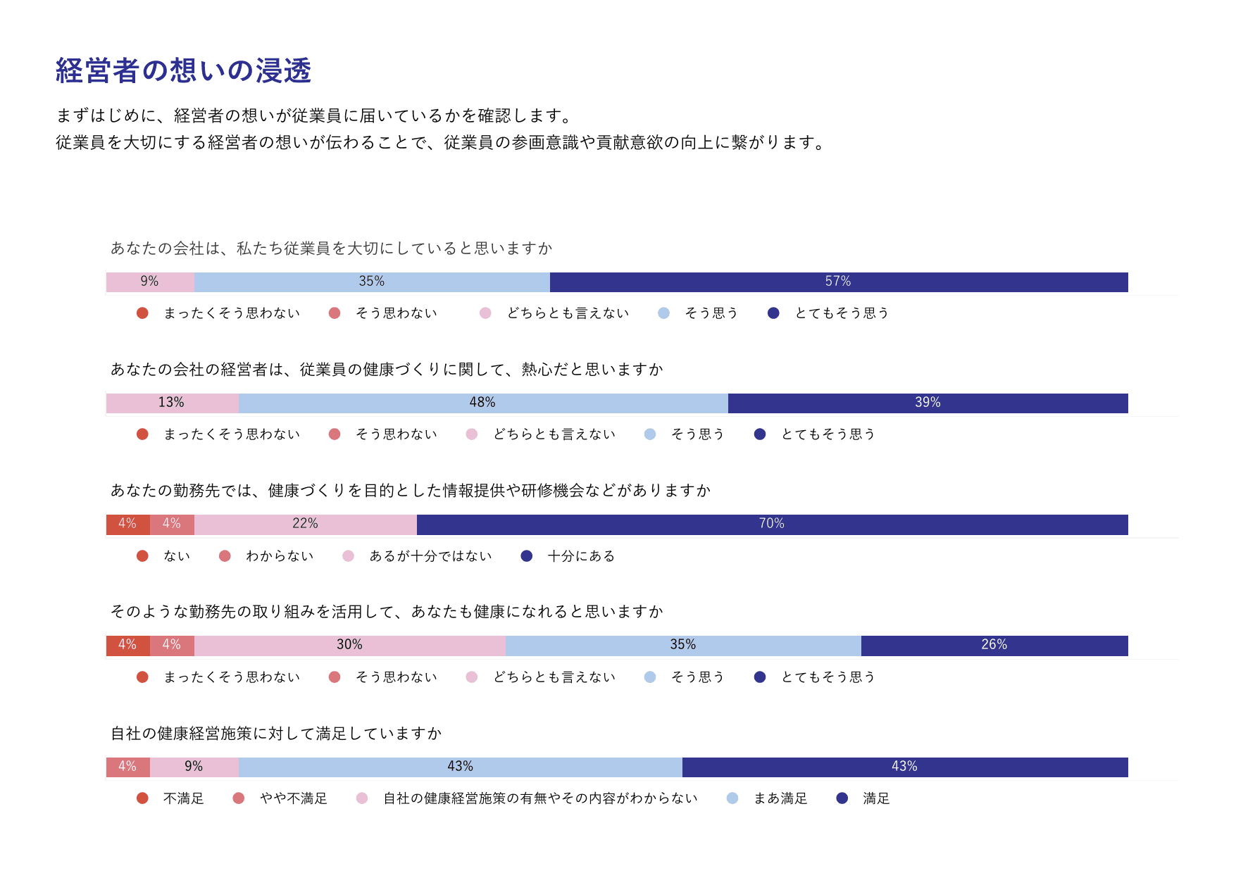 経営者の想いの浸透の回答結果