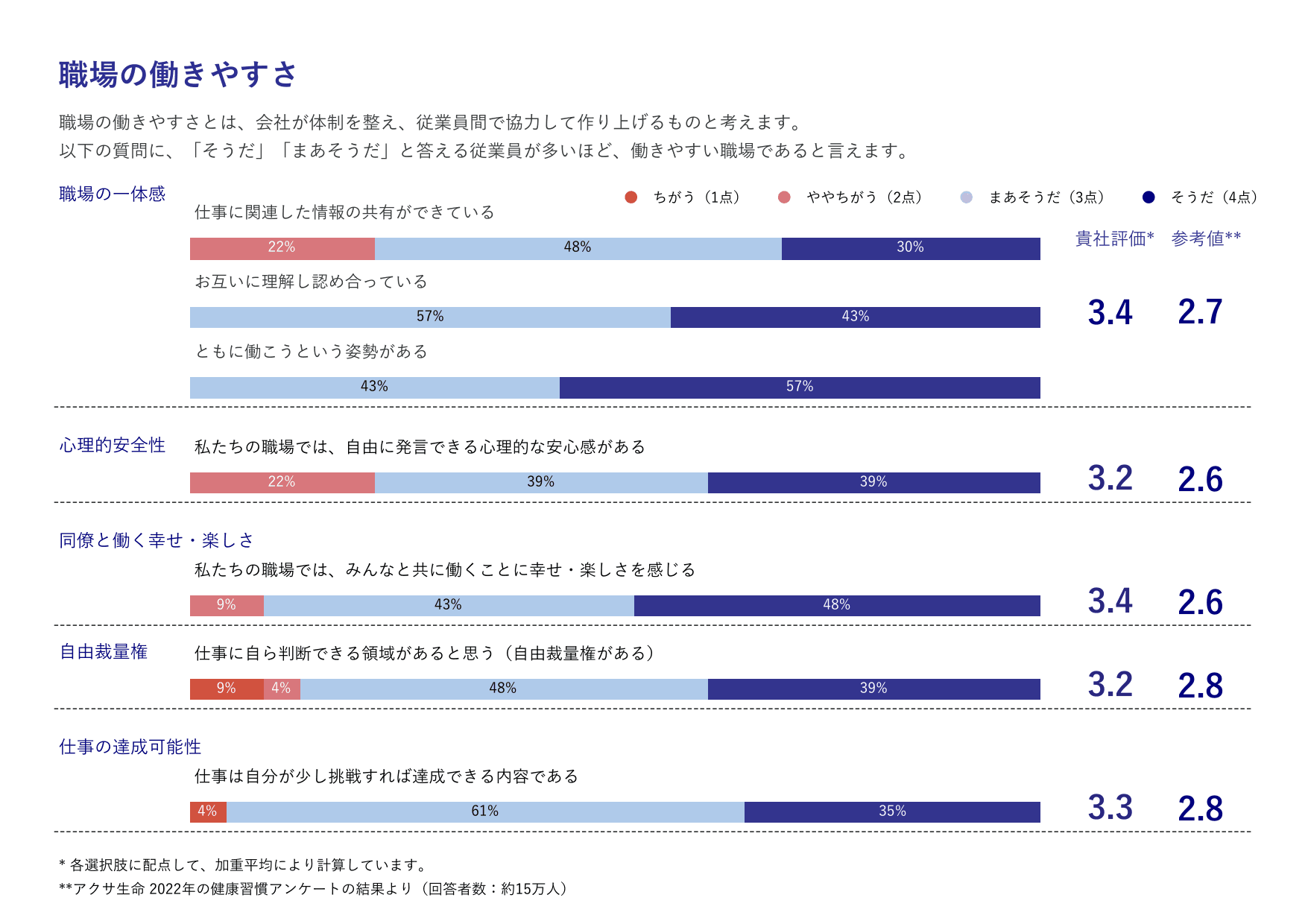 経営者の想いの浸透の回答結果