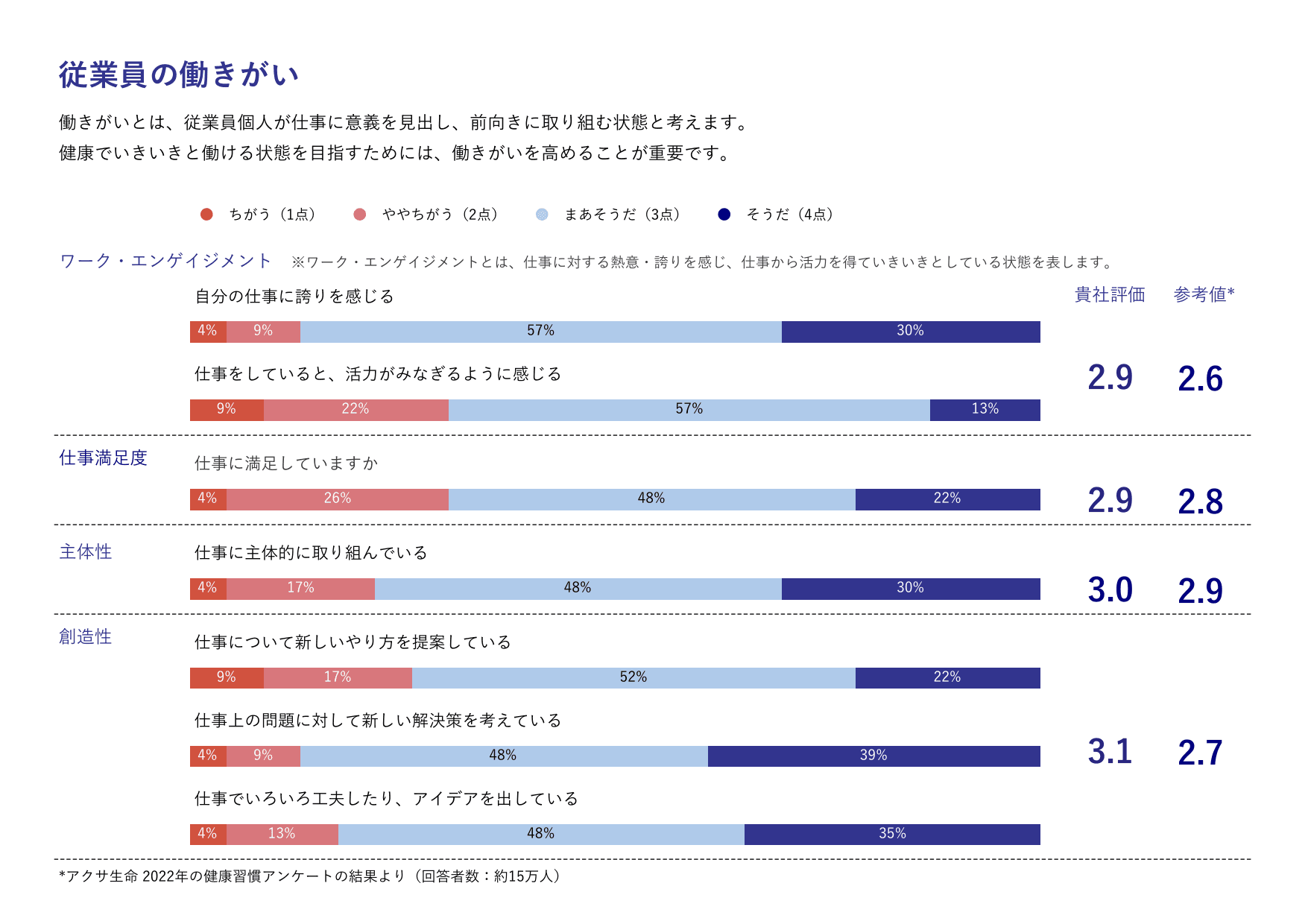 経営者の想いの浸透の回答結果