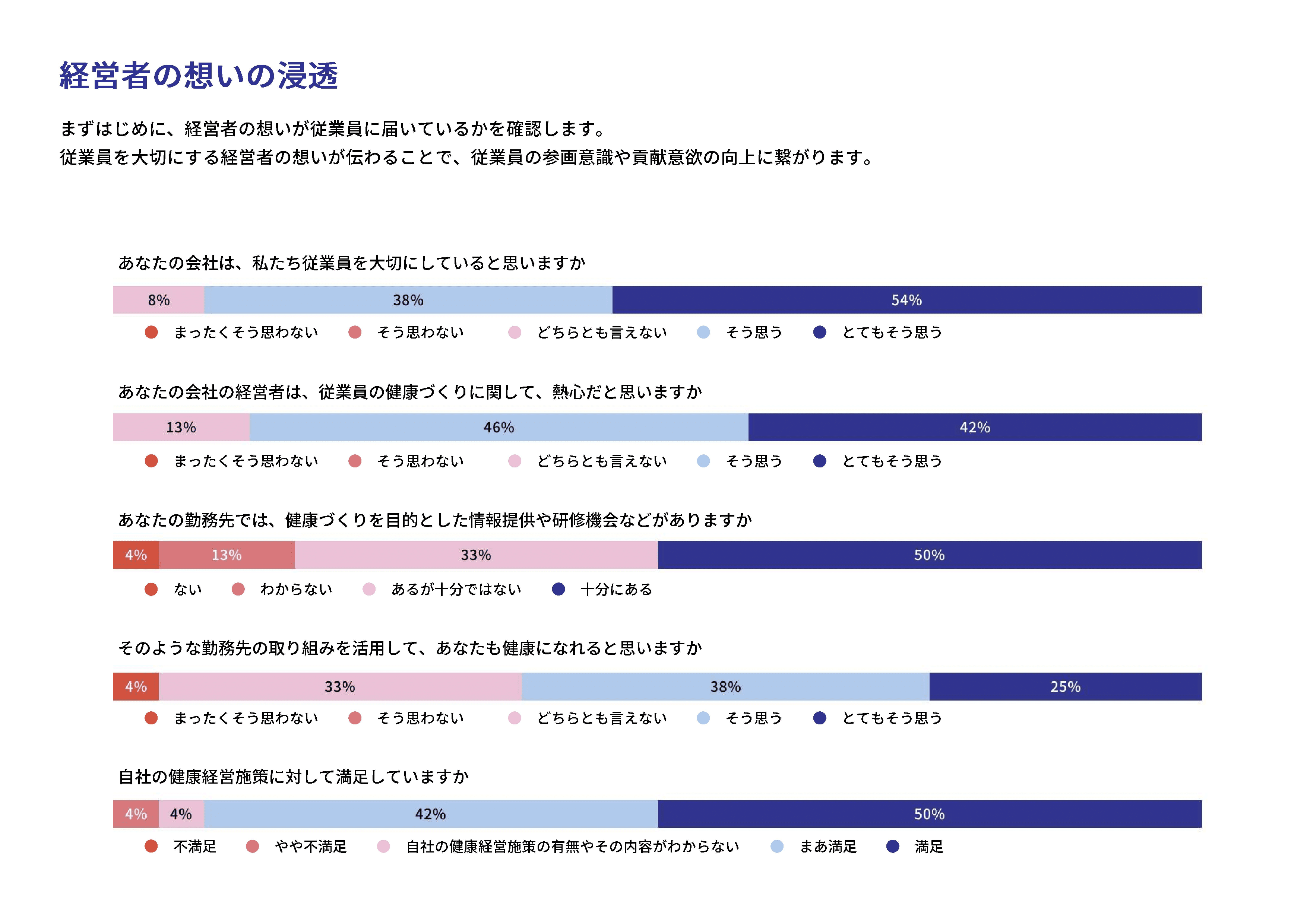 経営者の想いの浸透の回答結果