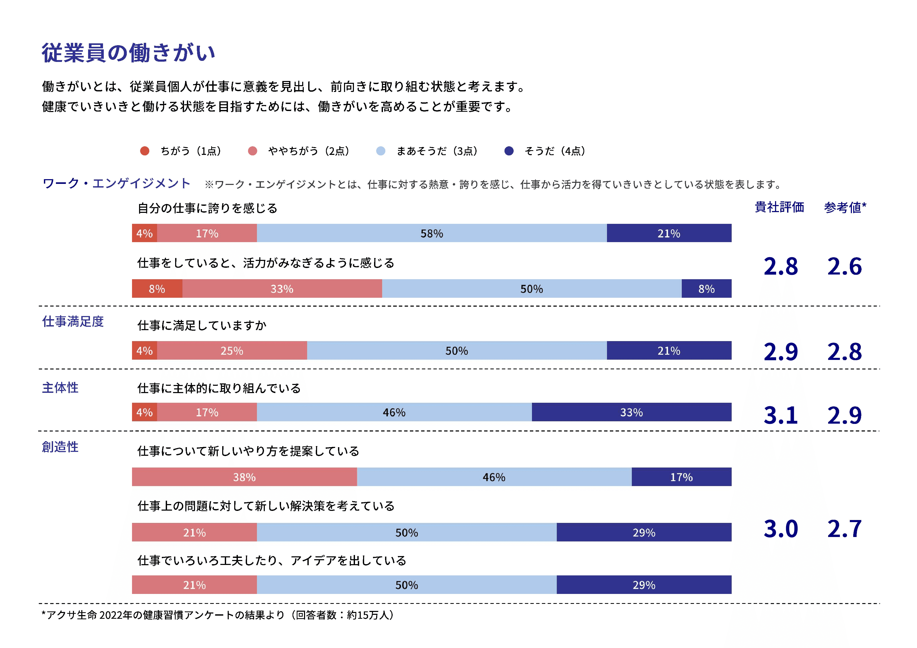 経営者の想いの浸透の回答結果